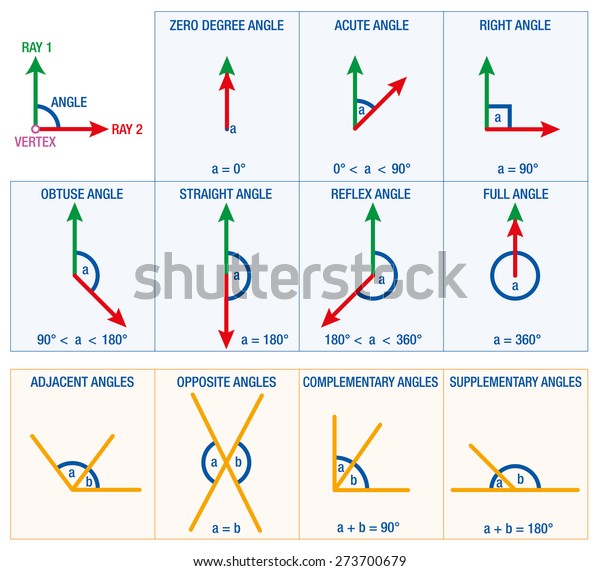 Angles from geometry and mathematics science,\
like ACUTE ANGLE, RIGHT ANGLE or REFLEX ANGLE, a summary of the\
possible angles plus numeral angular degree data. Vector\
illustration on white\
background.