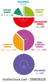 Angles from mathematics and geometry science - GERMAN LABELING - like ACUTE ANGLE, RIGHT ANGLE, OBTUSE ANGLE and STRAIGHT ANGLE depicted as colorful circular segments. Vector on white background.