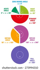 Angles from mathematics and geometry science, like ACUTE ANGLE, RIGHT ANGLE, OBTUSE ANGLE and STRAIGHT ANGLE depicted as colorful circular segments. Isolated vector illustration on white background.