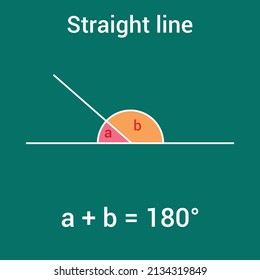 angles on a straight line equals 180° in mathematics