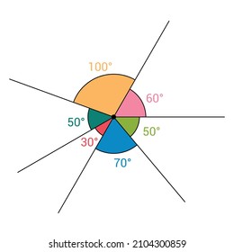 Angles at a point in mathematics. Angles around a point add up to 360°