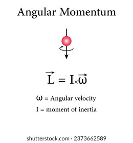 Angular momentum formula in physics. Uniform circular motion. Resources for teachers and students. Vector illustration isolated on white background.