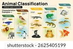 Animal Classification Chart – Mammals, Birds, Reptiles, Amphibians, and Fish Educational Infographic