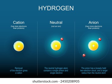 Anion, Cation and Neutral atoms of Hydrogen. After removal of the electron gives a cation. The anion has a loosely held electrons cloud, and a larger radius than the neutral atom. Isometric flat