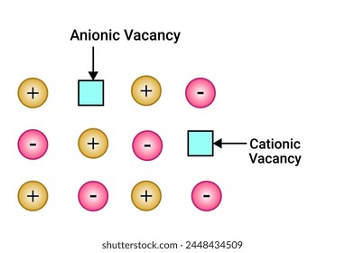 Anionic Vacancy and Cationic Vacancy