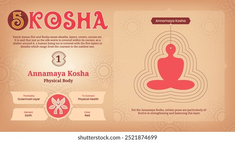 Annamaya Kosha Understanding the Physical Body Layer from the five Koshas-vector illustration