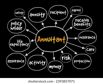 Annuitant - person who is entitled to receive benefits from an annuity, mind map concept background