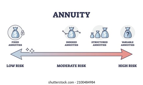 Annuity Type Comparison With Low, Moderate And High Risk Levels Outline Diagram. Labeled Educational Indexed, Structured And Variable Annuities Strategies For Pension Investment Vector Illustration