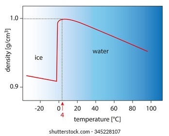 Anomaly Of Water Density