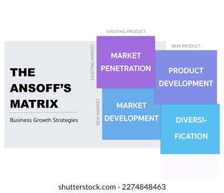 The Ansoff matrix. Business marketing strategic planning tool infographic design template with 4 squares pastel color (product market development , penetration, and diversification).