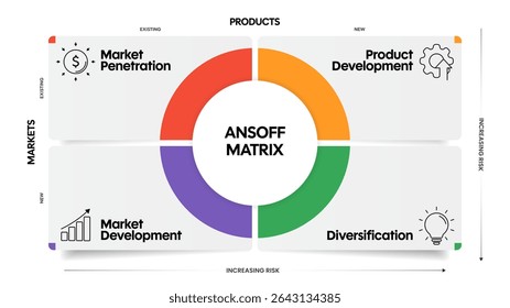 Ansoff Matrix infográfico diagrama gráfico banner modelo com ícone vetor para apresentação tem penetração de mercado, desenvolvimento de produtos, diversificação e desenvolvimento de mercado. Estratégia de crescimento dos negócios.