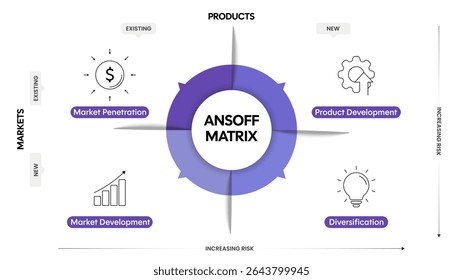 Ansoff Matrix infográfico diagrama gráfico banner modelo com ícone vetor para apresentação tem penetração de mercado, desenvolvimento de produtos, diversificação e desenvolvimento de mercado. Estratégia de crescimento dos negócios.