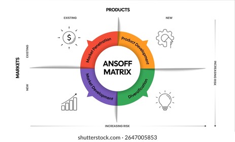 Ansoff Matrix infográfico diagrama gráfico banner modelo com ícone para apresentação tem penetração de mercado, desenvolvimento de produtos, diversificação, desenvolvimento de mercado. Produtos e mercados novos e existentes.