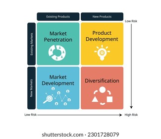 The Ansoff Matrix or Product or Market Expansion Grid is a tool used by firms to analyze and plan their strategies for growth