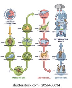 Anthropocene epoch as human era in global geological timeline scale outline diagram. Labeled educational earth time period scheme with climate impact and influence from people vector illustration.