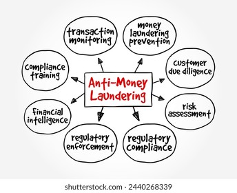 Anti Money Laundering - set of regulations, laws, and procedures designed to prevent criminals from disguising illegally obtained funds as legitimate income, mind map text concept background