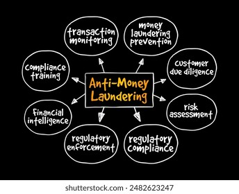 Anti Money Laundering - set of regulations, laws, and procedures designed to prevent criminals from disguising illegally obtained funds as legitimate income, mind map text concept background