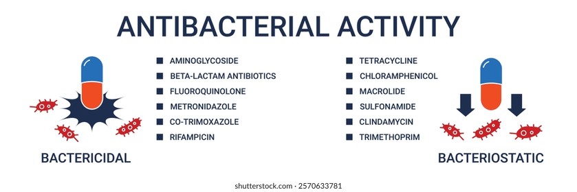 Antibacterial Activity Banner with bactericidal and bacteriostatic antibacterial agents icon concept illustration