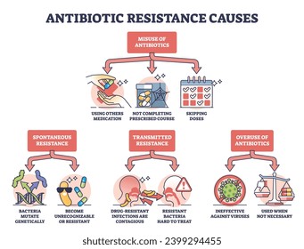 Causas y factores de resistencia a los antibióticos del esquema de uso ineficaz. Plan educativo etiquetado con uso indebido de medicamentos, resistencia espontánea o transmitida e ilustración vectorial de uso excesivo