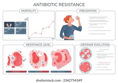 Antibiotic resistance prevention levels mortality defence evolution flat infographic vector illustration