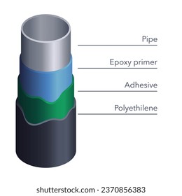 Anti-corrosion coating of metal products. Diagram with three visible protective layers. Rust-proof benefits. Icon for labeling of pipes and plumbing