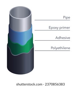 Revestimiento anticorrosivo de productos metálicos. Diagrama con tres capas protectoras visibles. Beneficios a prueba de roya. Icono para el etiquetado de tuberías y fontanería