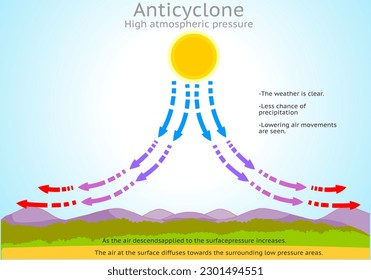 Anticyclon, hoher Luftdruck in der Atmosphäre. Trockene Luft, klares sonniges Wetter, sinkend statt zu steigen. Keine Wolken, Regen. Gegenüber einem Zyklon. Windzirkulation. Illustrationsvektor