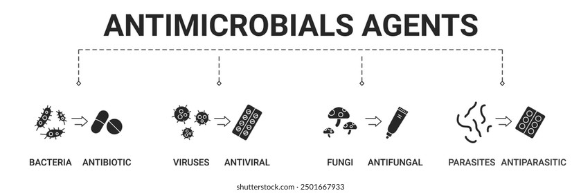 Antimicrobials agents banner include bacteria, virus, fungi, parasites icon vector illustration