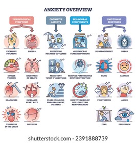 Anxiety overview and mental condition psychological division outline diagram. Labeled educational symptoms, cognitive aspects, behavioral components and emotional responses list vector illustration.