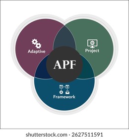 APF - sigla de Adaptive Project Framework. Modelo de infográfico com ícones e espaço reservado para descrição