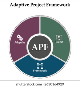 APF - sigla de Adaptive Project Framework. Modelo de infográfico com ícones e espaço reservado para descrição