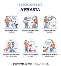 Aphasia Disorder Symptoms As Illustrated Examples With Patient, Outline Diagram. Condition With Damaged Ability To Communicate. Difficulty To Speak, Write And Understand Verbal Or Written Language.