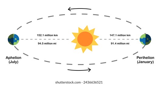 Aphelion and perihelion position of earth diagram. Earth's elliptical orbit. Earth’s seasons. Astronomy science education. Poster, infographic, banner. Scientific design. Vector and illustration.