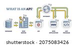 API, application programming interface principle explanation outline diagram. Labeled app integration scheme for web development with coding tool vector illustration. Database and server connection.