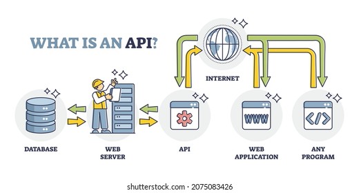 API, application programming interface principle explanation outline diagram. Labeled app integration scheme for web development with coding tool vector illustration. Database and server connection.