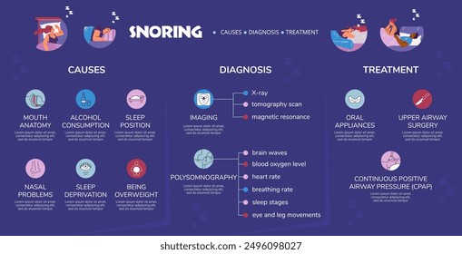 Apnoe-Informationsplakat. Vektorbilder beschreiben das Phänomen der Schlafstörungen beim Atmen, erforschen die Ursachen, Diagnose- und Behandlungsmethoden in einem flachen Bildformat.