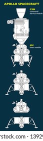 The Apollo spacecraft was designed to take man to the Moon. Spacecraft consisted of a combined command and service module (CSM) and a lunar module (LM)
