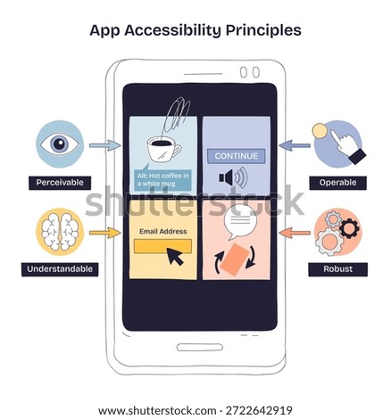 App accessibility principles shown on a smartphone UI, key objects, phone screen, buttons, icons, conveys perceivable, operable, understandable, robust. Doodle style diagram