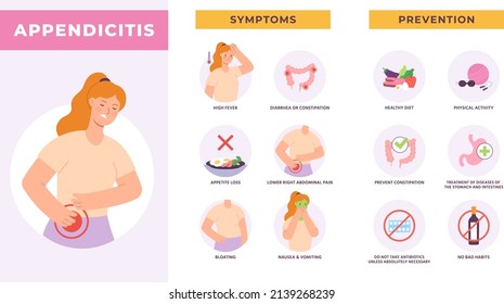 Apendicitis síntoma y prevención infografía con carácter de mujer plana. Fiebre, diarrea, dolor y náuseas. Afiche de vector de enfermedad digestiva. Indicadores de salud y enfermedad como pérdida de apetito