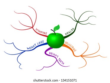 Apple in center of colorful branches which represents the five main reasons for eating apples
