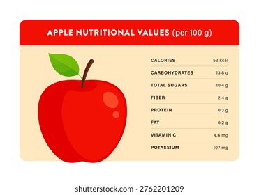 Apple nutritional values infographic with fruit. Vitamin C, calories, carbohydrates, and fiber nutrition facts. Healthy food and diet concepts. Illustration isolated on white background