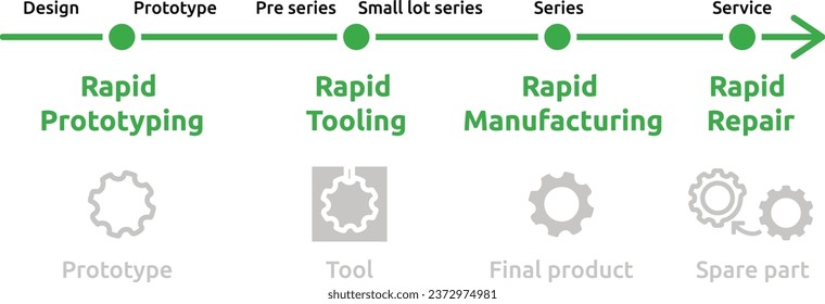 Application of additive manufacturing 3d printing in product life cycle