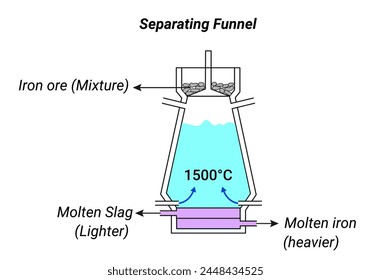 Application of separation by separating funnel