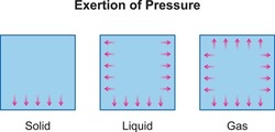 Application Of Solid, Liquid And Gas Pressures. Properties Of Matter. Vector Illustration Isolated On White Background.