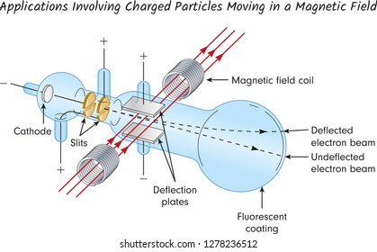 Applications involving charged particles moving in a magnetic field illustration