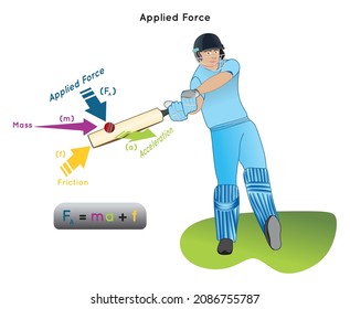 Applied Force Infographic Diagram with example of cricket batsman hits ball with bat showing applied force direction mass friction acceleration mathematical equation physics science education vector