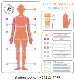 Aplicar el protector solar correctamente. Infografía sobre la forma correcta de aplicar spf. Memo para crear conciencia sobre el uso de productos SPF para evitar quemaduras solares, cáncer de piel.