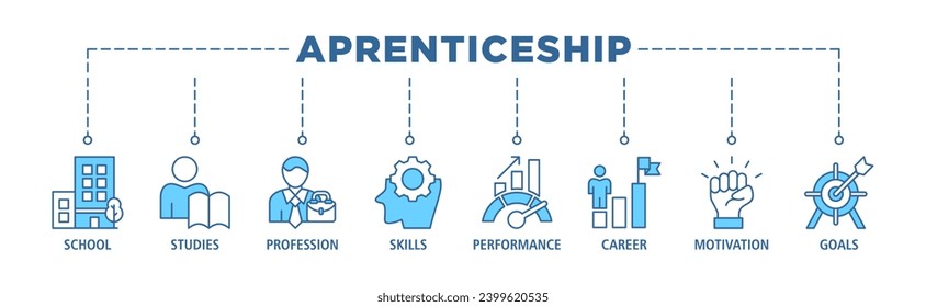 Apprenticeship banner web icon set vector illustration concept with icon of school, studies, profession, skills, performance, career, motivation and goals