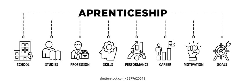Apprenticeship banner web icon set vector illustration concept with icon of school, studies, profession, skills, performance, career, motivation and goals