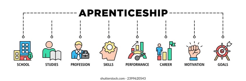 Banner de aprendizaje icono web conjunto de imágenes vectoriales con ícono de escuela, estudios, profesión, habilidades, desempeño, carrera, motivación y objetivos